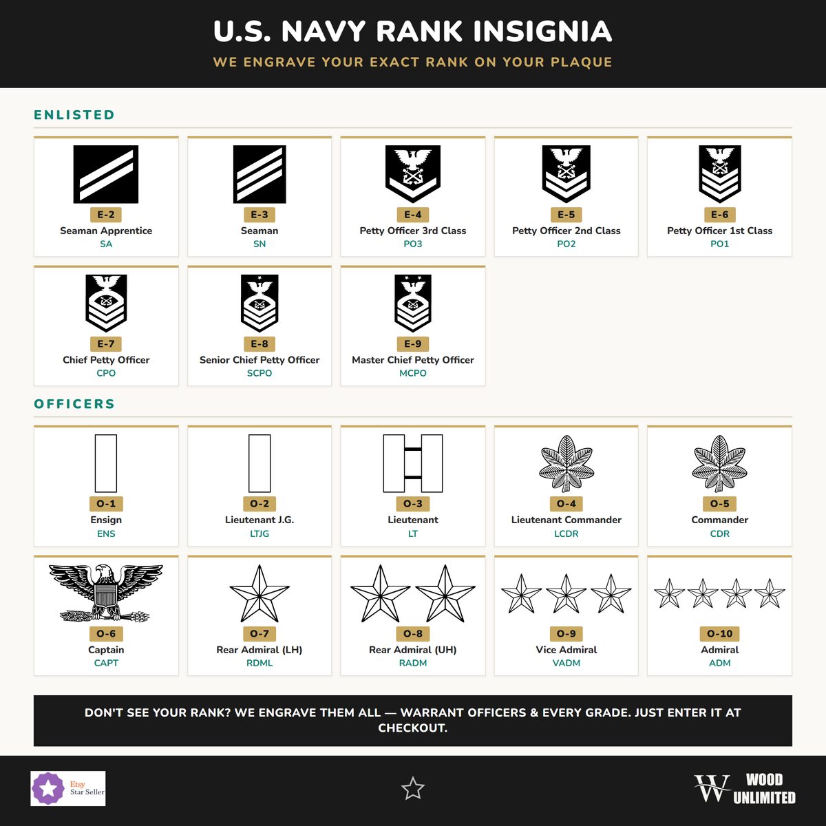 Navy rank insignia guide showing enlisted and officer ranks available for the engraved cherry plaque drop-down selection